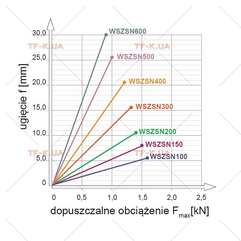 WSZSN600 Кронштейн настінний до швелера - Зображення 3