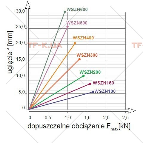 WSZN500 Кронштейн настінний до швелера - Зображення 3